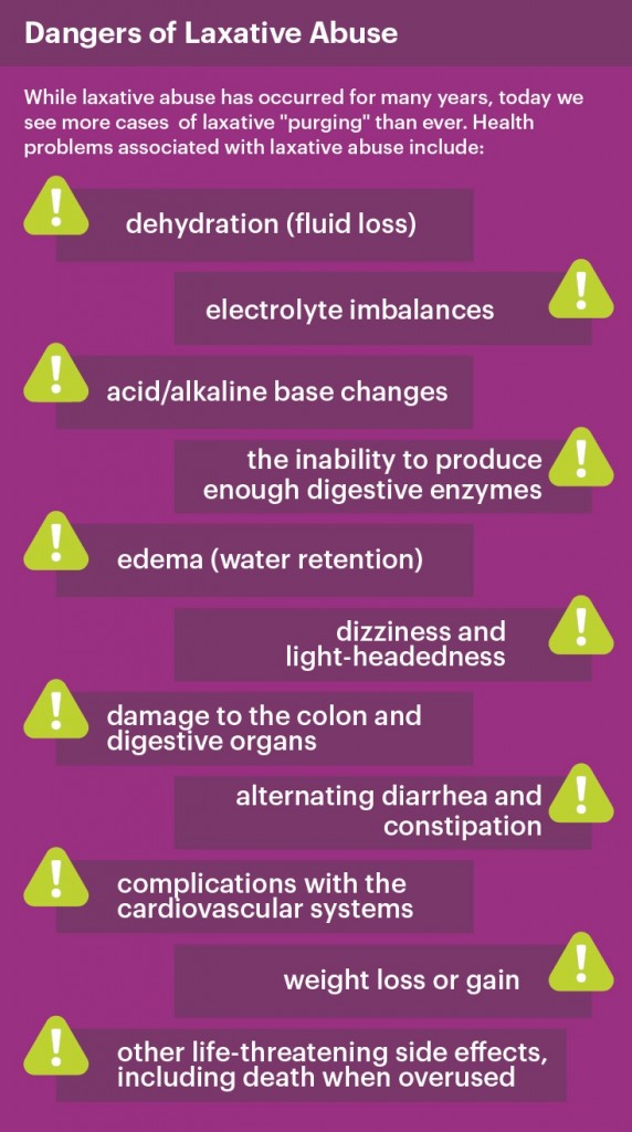 Dangers of Laxative Dependency Laxative Dependency